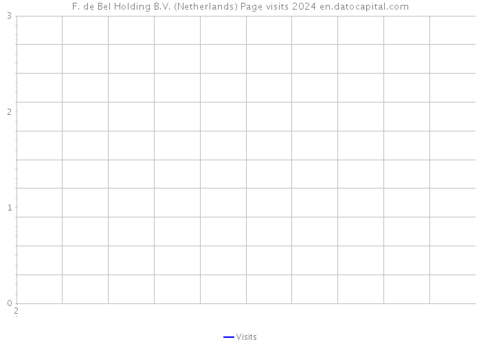 F. de Bel Holding B.V. (Netherlands) Page visits 2024 