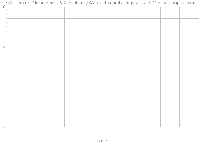 FACT Interim Management & Consultancy B.V. (Netherlands) Page visits 2024 