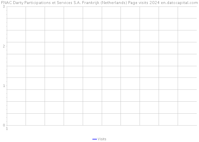 FNAC Darty Participations et Services S.A. Frankrijk (Netherlands) Page visits 2024 