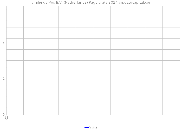 Familie de Vos B.V. (Netherlands) Page visits 2024 