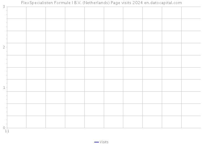 FlexSpecialisten Formule I B.V. (Netherlands) Page visits 2024 