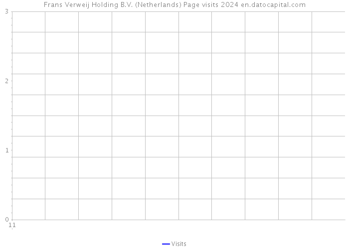 Frans Verweij Holding B.V. (Netherlands) Page visits 2024 