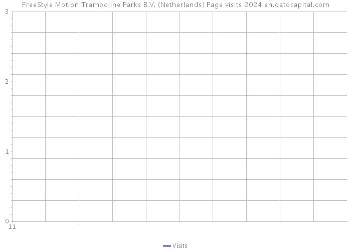 FreeStyle Motion Trampoline Parks B.V. (Netherlands) Page visits 2024 