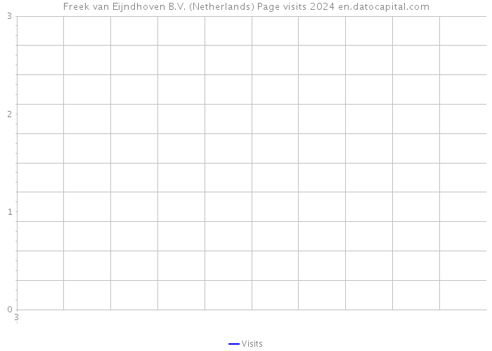 Freek van Eijndhoven B.V. (Netherlands) Page visits 2024 