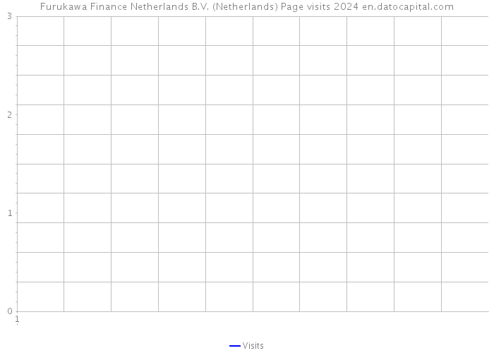 Furukawa Finance Netherlands B.V. (Netherlands) Page visits 2024 