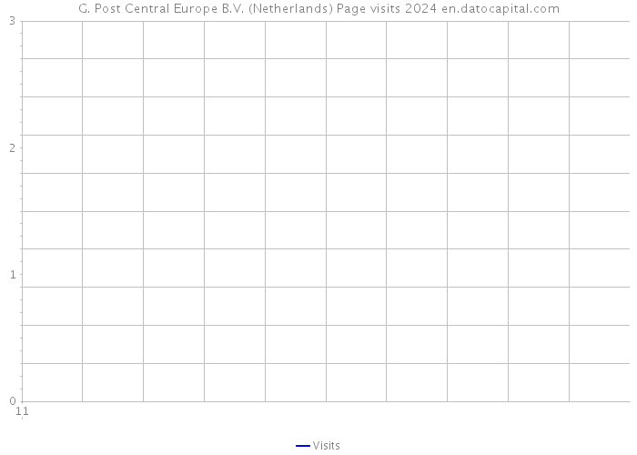 G. Post Central Europe B.V. (Netherlands) Page visits 2024 