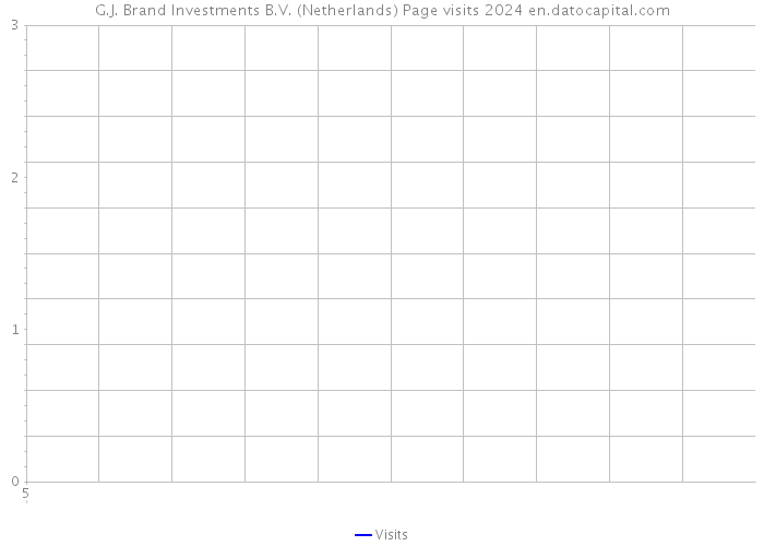 G.J. Brand Investments B.V. (Netherlands) Page visits 2024 