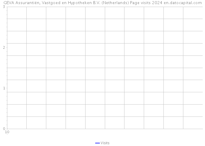 GEVA Assurantiën, Vastgoed en Hypotheken B.V. (Netherlands) Page visits 2024 