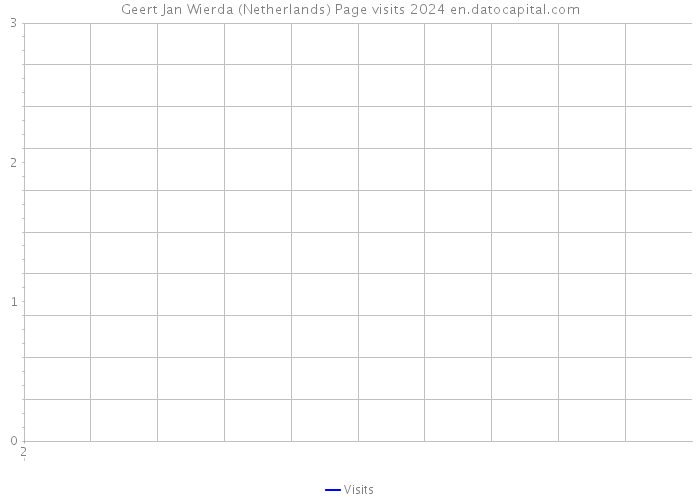 Geert Jan Wierda (Netherlands) Page visits 2024 