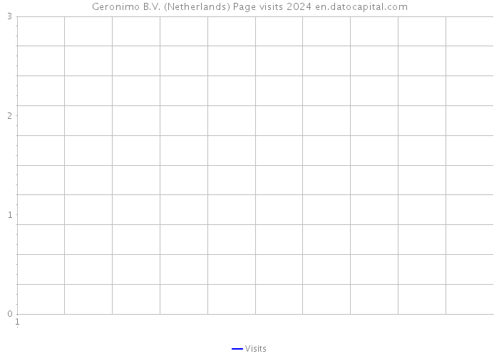 Geronimo B.V. (Netherlands) Page visits 2024 