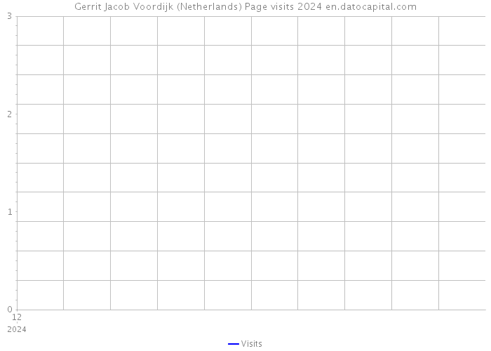 Gerrit Jacob Voordijk (Netherlands) Page visits 2024 