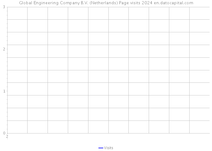 Global Engineering Company B.V. (Netherlands) Page visits 2024 