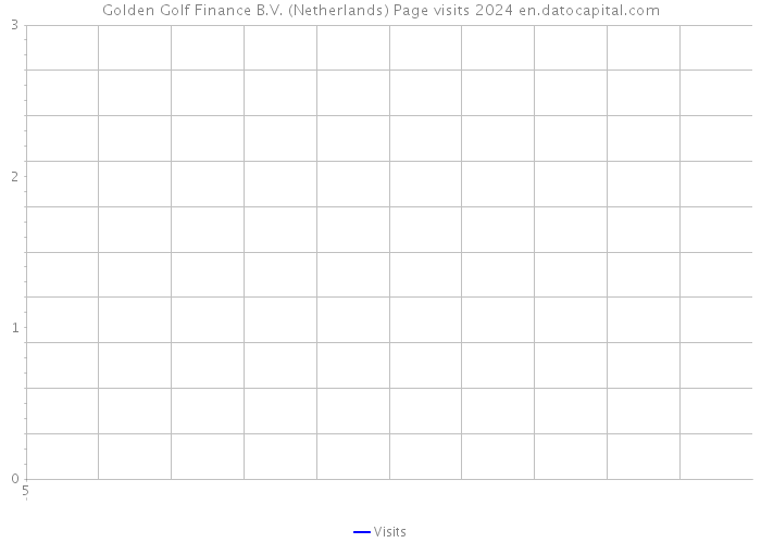 Golden Golf Finance B.V. (Netherlands) Page visits 2024 