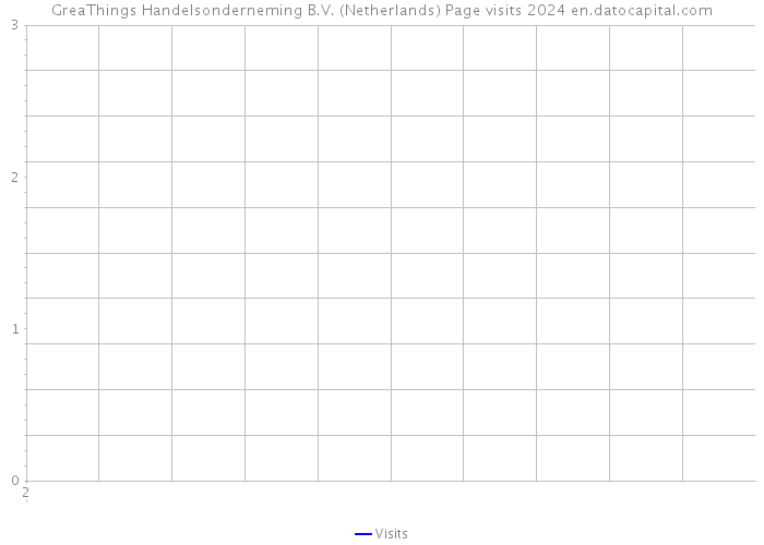 GreaThings Handelsonderneming B.V. (Netherlands) Page visits 2024 