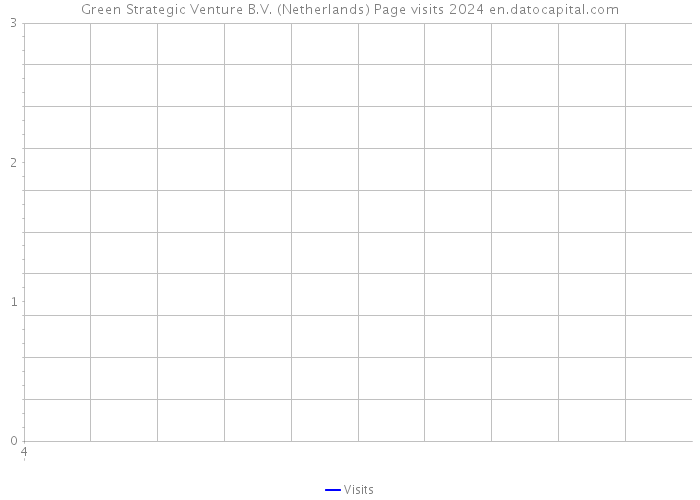 Green Strategic Venture B.V. (Netherlands) Page visits 2024 