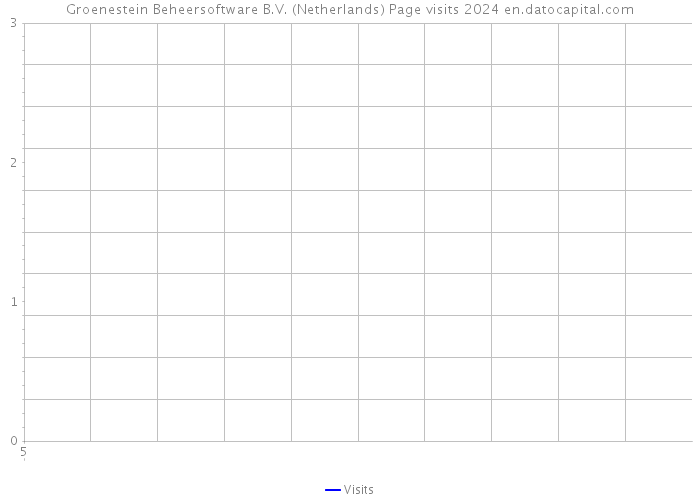 Groenestein Beheersoftware B.V. (Netherlands) Page visits 2024 