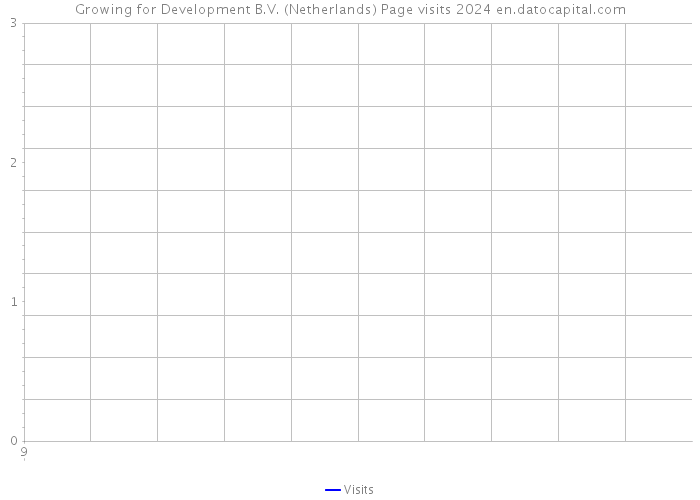 Growing for Development B.V. (Netherlands) Page visits 2024 