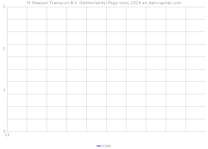 H. Maaijen Transport B.V. (Netherlands) Page visits 2024 