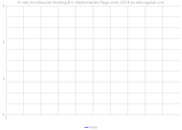 H. van Voorthuizen Holding B.V. (Netherlands) Page visits 2024 