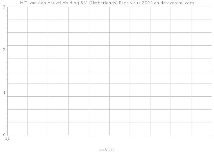 H.T. van den Heuvel Holding B.V. (Netherlands) Page visits 2024 