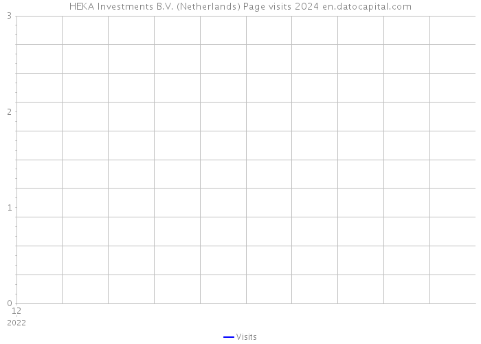 HEKA Investments B.V. (Netherlands) Page visits 2024 