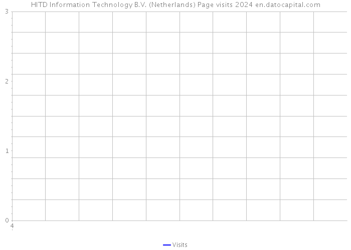 HITD Information Technology B.V. (Netherlands) Page visits 2024 