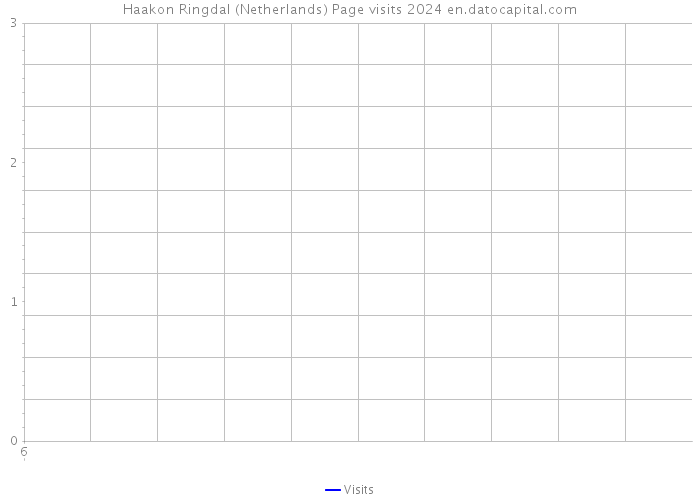 Haakon Ringdal (Netherlands) Page visits 2024 