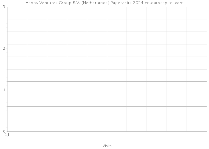 Happy Ventures Group B.V. (Netherlands) Page visits 2024 