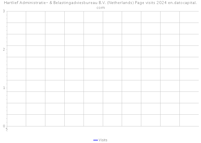 Hartlief Administratie- & Belastingadviesbureau B.V. (Netherlands) Page visits 2024 