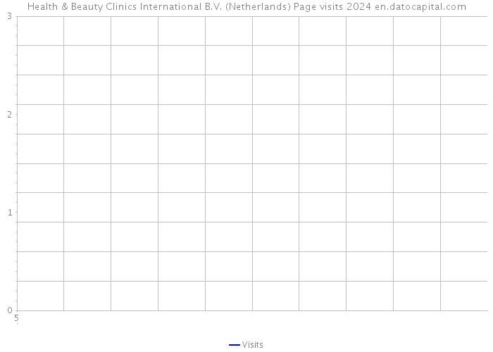 Health & Beauty Clinics International B.V. (Netherlands) Page visits 2024 
