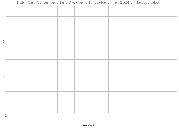 Health Care Center Nederland B.V. (Netherlands) Page visits 2024 