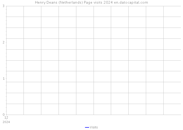 Henry Deans (Netherlands) Page visits 2024 