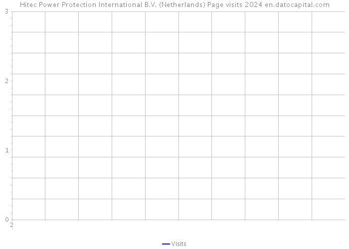 Hitec Power Protection International B.V. (Netherlands) Page visits 2024 