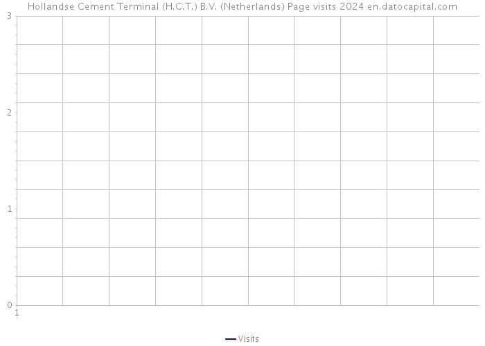 Hollandse Cement Terminal (H.C.T.) B.V. (Netherlands) Page visits 2024 
