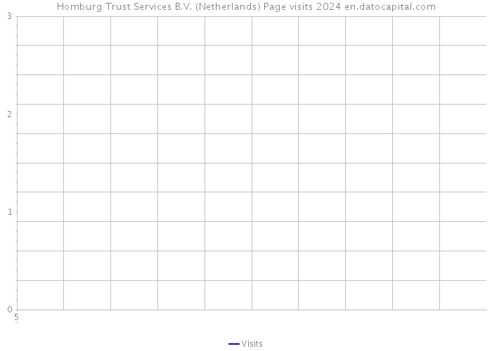 Homburg Trust Services B.V. (Netherlands) Page visits 2024 