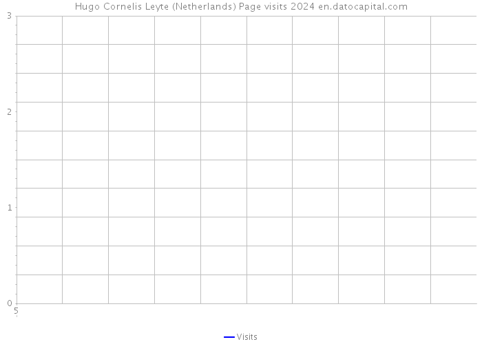 Hugo Cornelis Leyte (Netherlands) Page visits 2024 