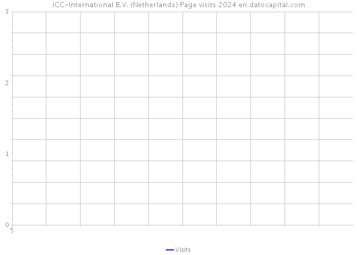 ICC-International B.V. (Netherlands) Page visits 2024 