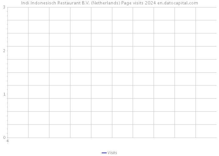 Indi Indonesisch Restaurant B.V. (Netherlands) Page visits 2024 