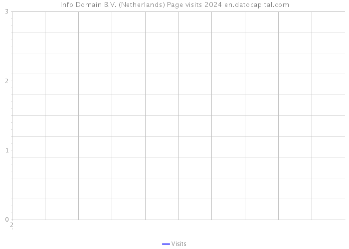 Info Domain B.V. (Netherlands) Page visits 2024 