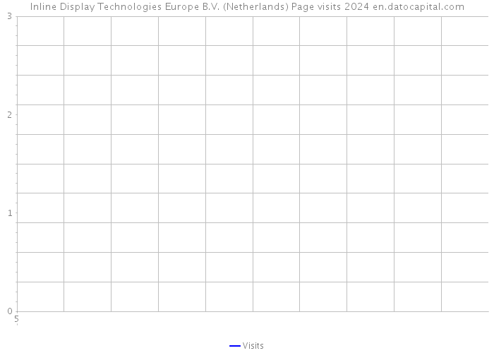 Inline Display Technologies Europe B.V. (Netherlands) Page visits 2024 