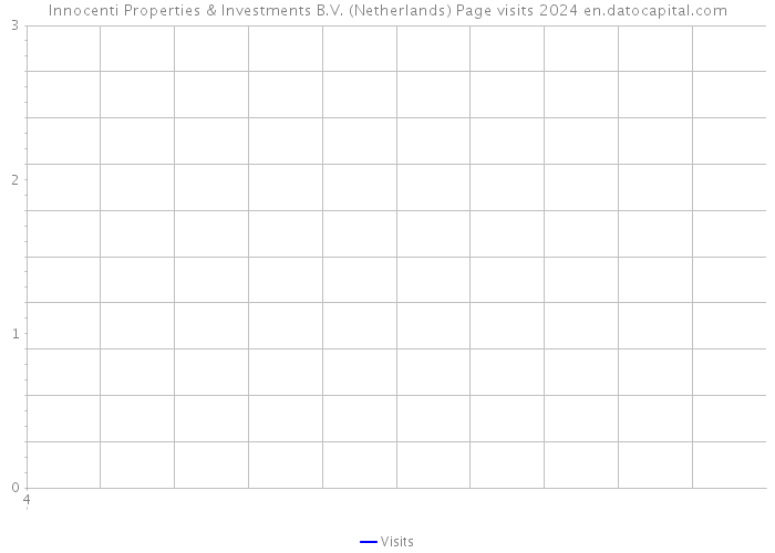 Innocenti Properties & Investments B.V. (Netherlands) Page visits 2024 
