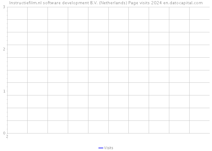 Instructiefilm.nl software development B.V. (Netherlands) Page visits 2024 