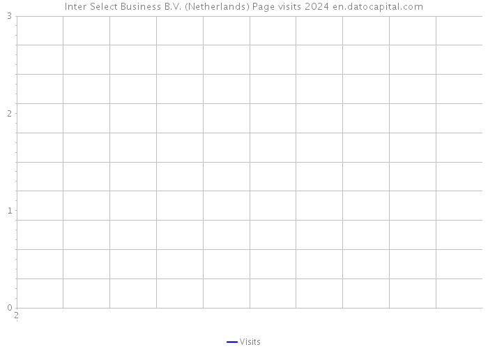 Inter Select Business B.V. (Netherlands) Page visits 2024 