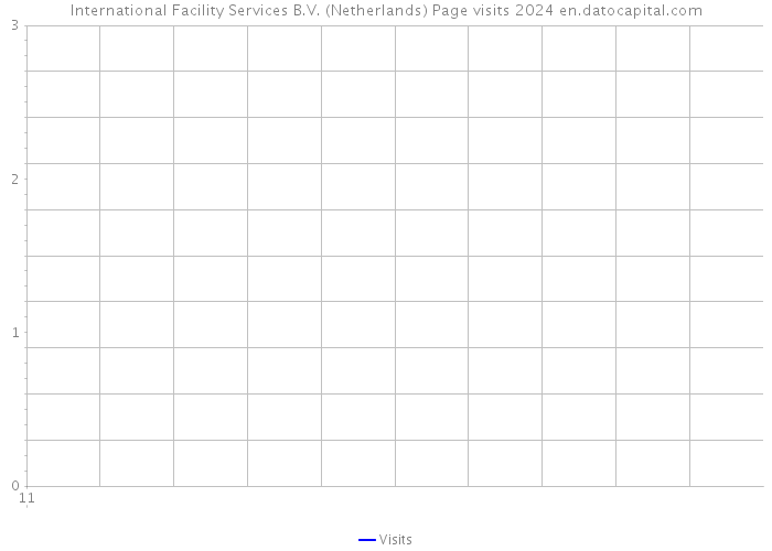International Facility Services B.V. (Netherlands) Page visits 2024 