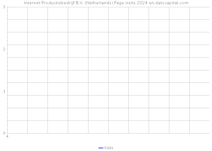 Internet Productiebedrijf B.V. (Netherlands) Page visits 2024 