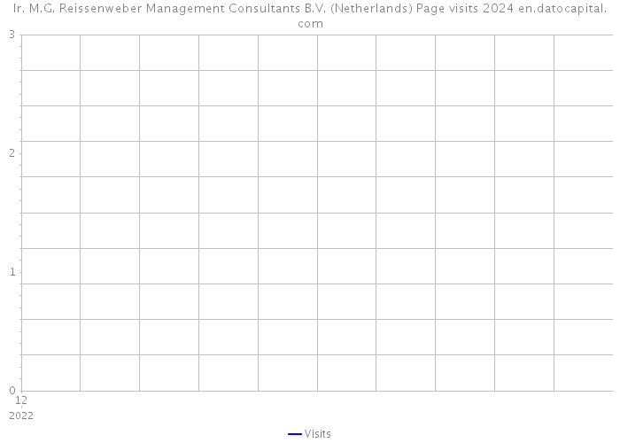Ir. M.G. Reissenweber Management Consultants B.V. (Netherlands) Page visits 2024 