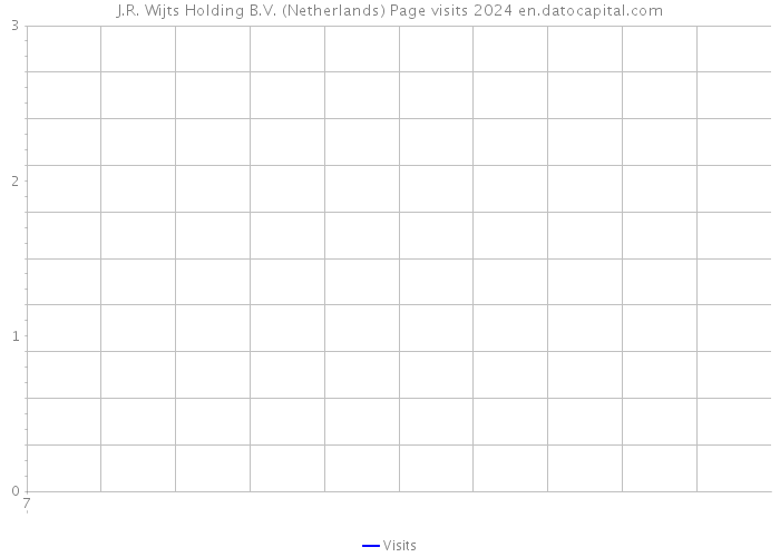 J.R. Wijts Holding B.V. (Netherlands) Page visits 2024 