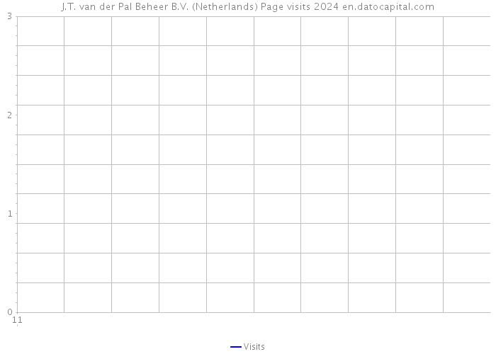 J.T. van der Pal Beheer B.V. (Netherlands) Page visits 2024 