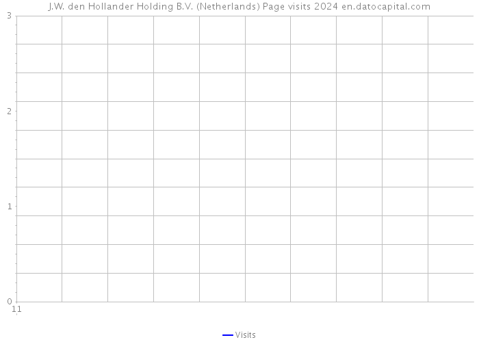 J.W. den Hollander Holding B.V. (Netherlands) Page visits 2024 