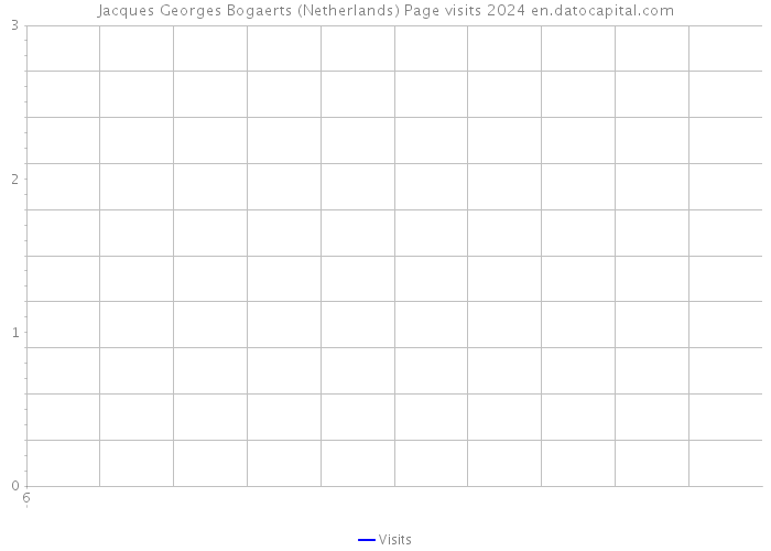 Jacques Georges Bogaerts (Netherlands) Page visits 2024 